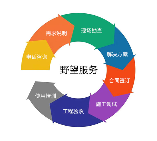 售後保障、終身免費技(jì )術支持